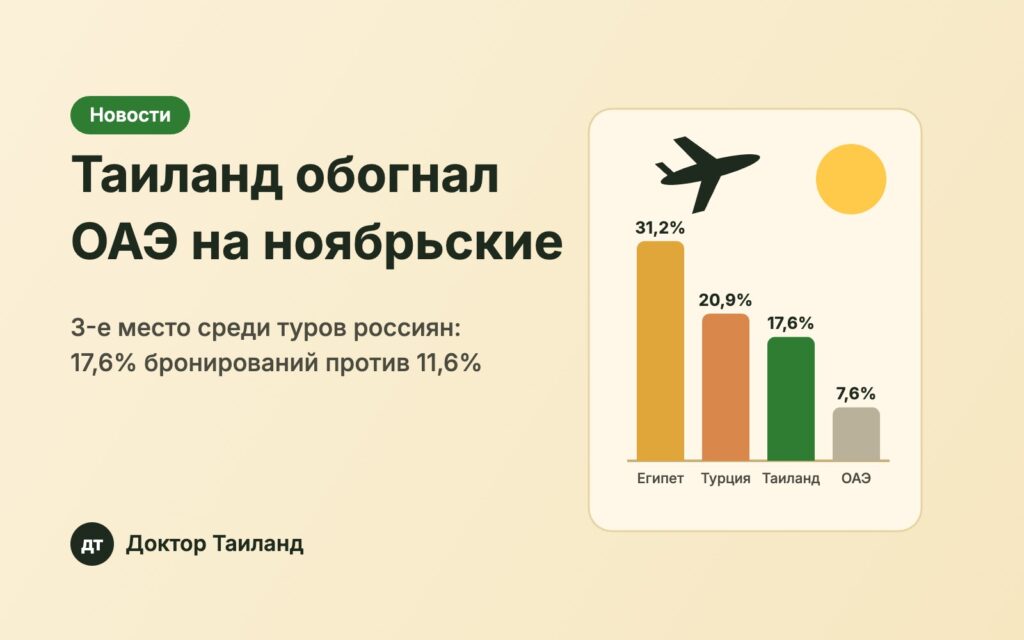 Таиланд обогнал ОАЭ по популярности туров на ноябрьские праздники 2026
