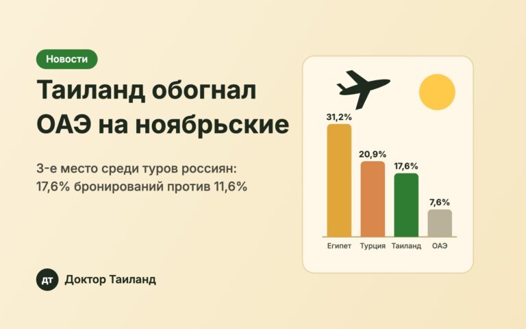 Таиланд обогнал ОАЭ по популярности туров на ноябрьские праздники 2026